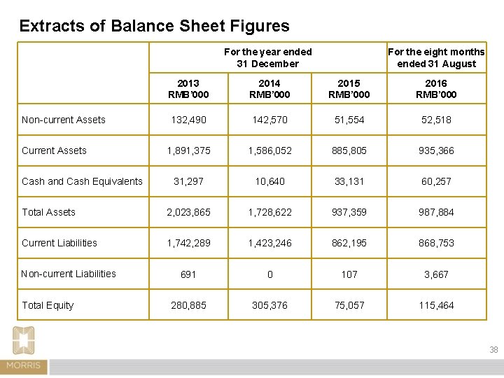 Extracts of Balance Sheet Figures For the year ended 31 December For the eight