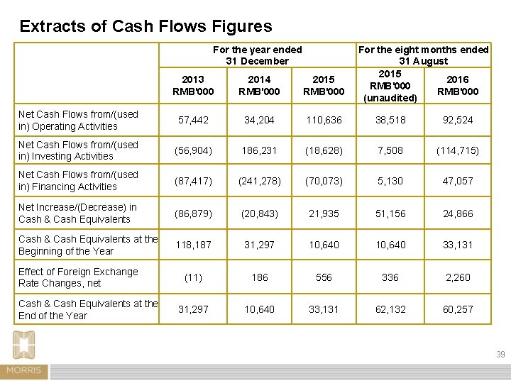 Extracts of Cash Flows Figures For the year ended 31 December For the eight