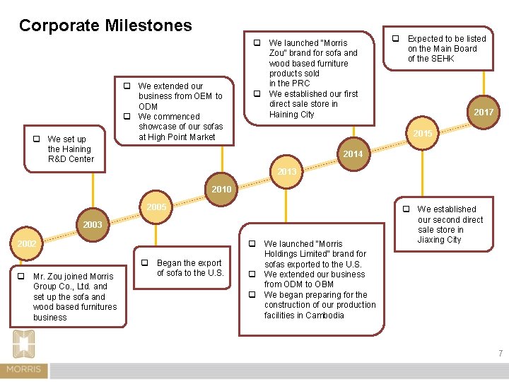 Corporate Milestones q We set up the Haining R&D Center q We extended our