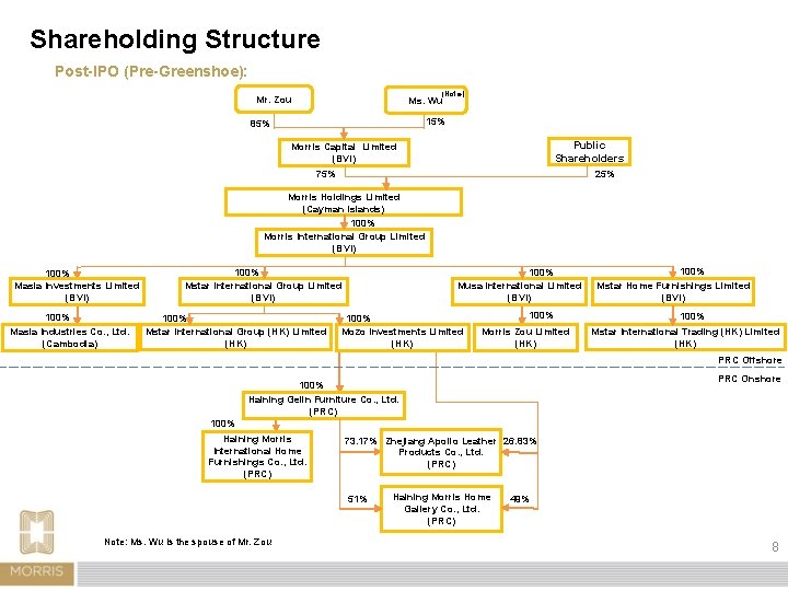 Shareholding Structure Post-IPO (Pre-Greenshoe): (Note) Mr. Zou Ms. Wu 15% 85% Public Shareholders Morris