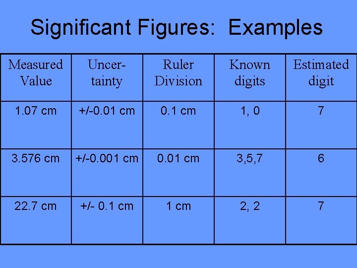 Significant Figures: Examples Measured Value Uncertainty Ruler Division Known digits Estimated digit 1. 07