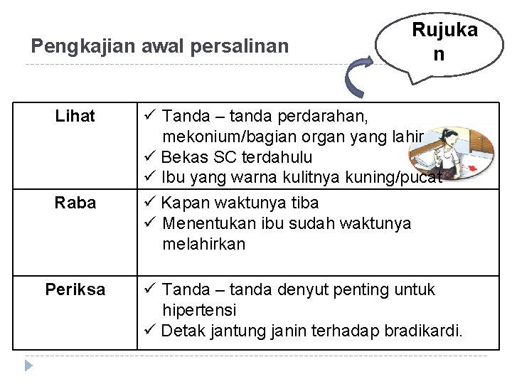 Pengkajian awal persalinan Lihat Raba Periksa Rujuka n ü Tanda – tanda perdarahan, mekonium/bagian Pengkajian awal persalinan Lihat Raba Periksa Rujuka n ü Tanda – tanda perdarahan, mekonium/bagian