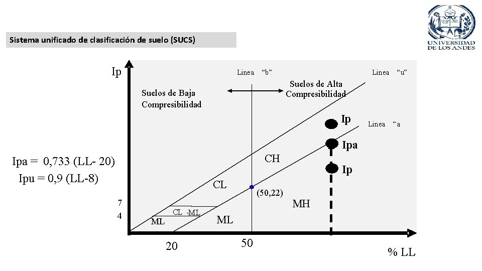 Sistema unificado de clasificación de suelo (SUCS) Ip Linea “b” Linea “u” Suelos de