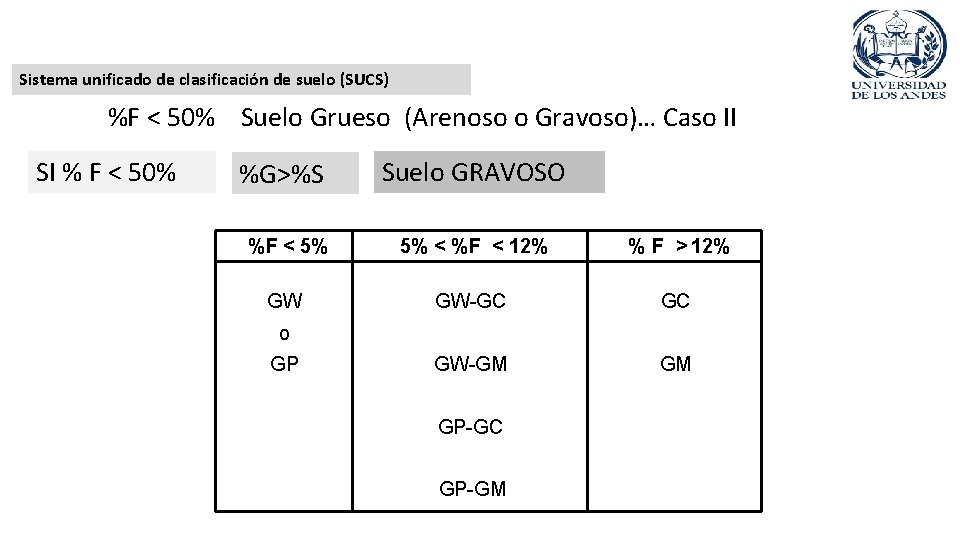 Sistema unificado de clasificación de suelo (SUCS) %F < 50% Suelo Grueso (Arenoso o