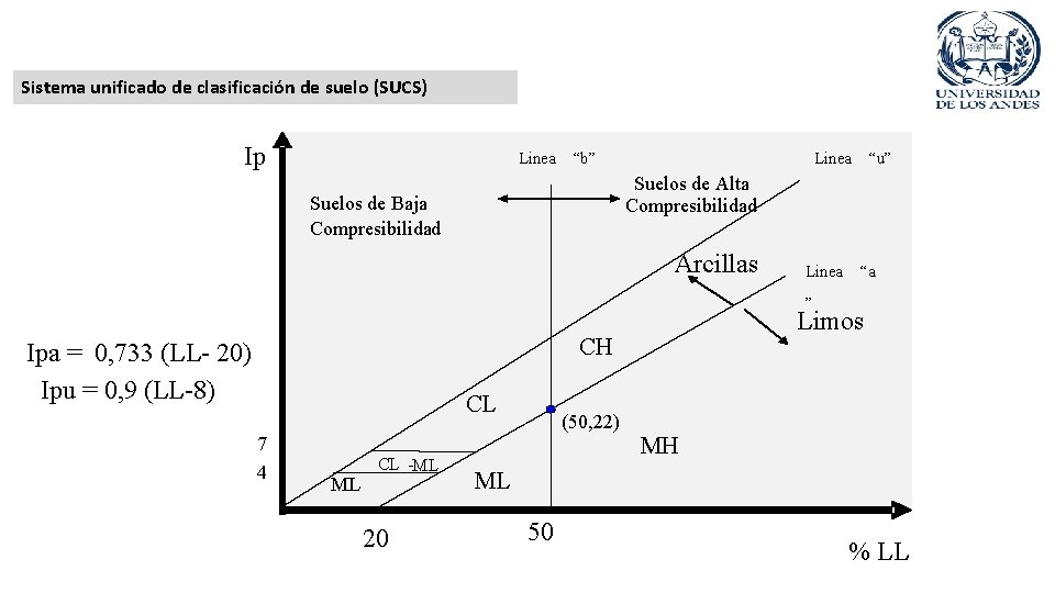 Sistema unificado de clasificación de suelo (SUCS) Ip Linea “b” “u” Linea Suelos de