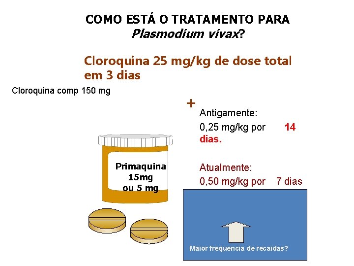 COMO ESTÁ O TRATAMENTO PARA Plasmodium vivax? Cloroquina 25 mg/kg de dose total em
