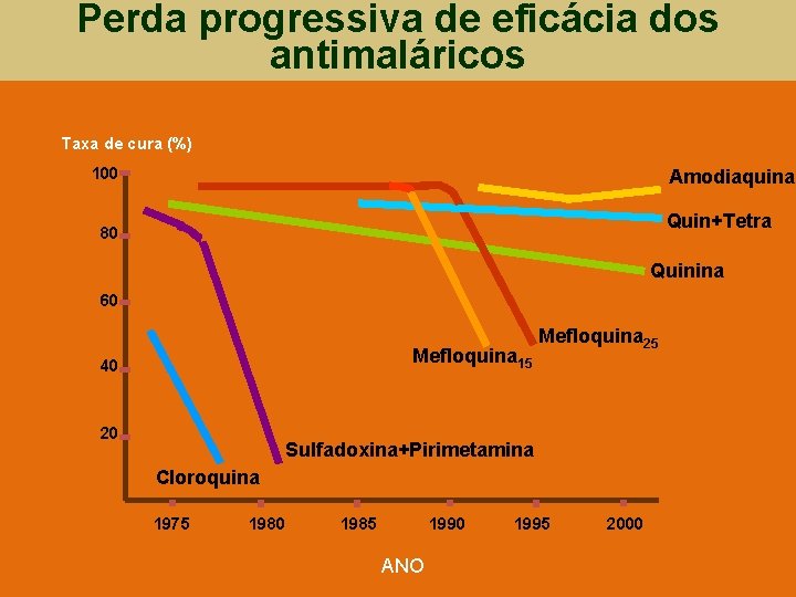 Perda progressiva de eficácia dos antimaláricos Taxa de cura (%) 100 Amodiaquina Quin+Tetra 80