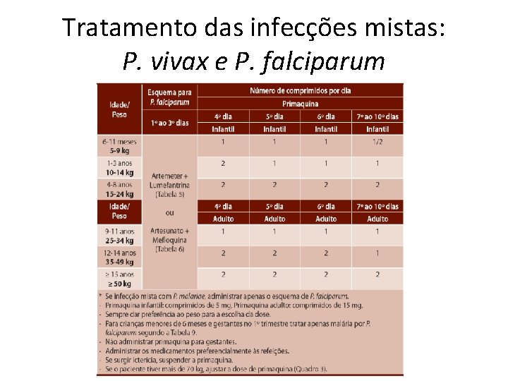 Tratamento das infecções mistas: P. vivax e P. falciparum 