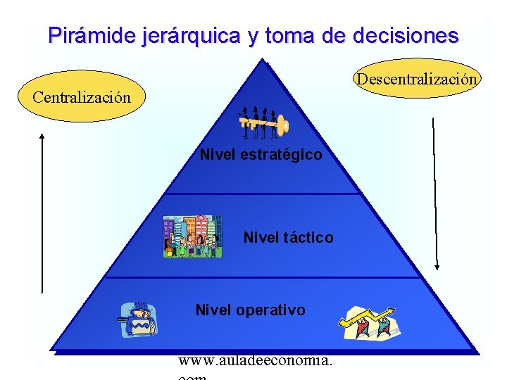 Pirámide jerárquica y toma de decisiones Descentralización Centralización Nivel estratégico Nivel táctico Nivel operativo