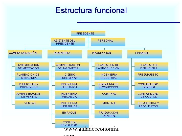 Estructura funcional Título del diagrama PRESIDENTE ASISTENTE DEL PRESIDENTE COMERCIALIZACIÓN INVESTIGACION DE MERCADOS INGENIERIA