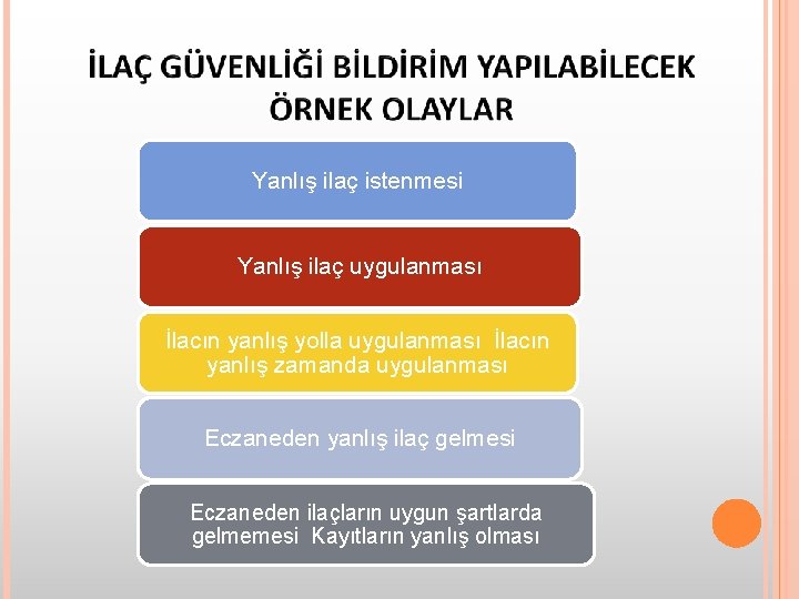 Yanlış ilaç istenmesi Yanlış ilaç uygulanması İlacın yanlış yolla uygulanması İlacın yanlış zamanda uygulanması