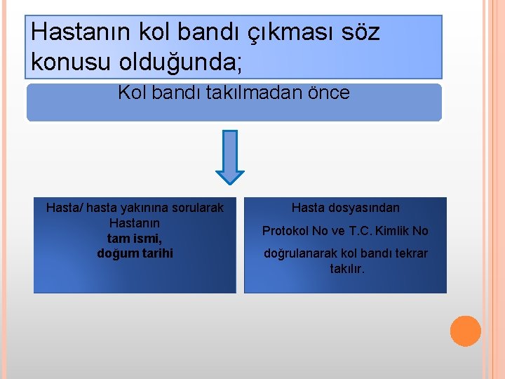 Hastanın kol bandı çıkması söz konusu olduğunda; Kol bandı takılmadan önce Hasta/ hasta yakınına