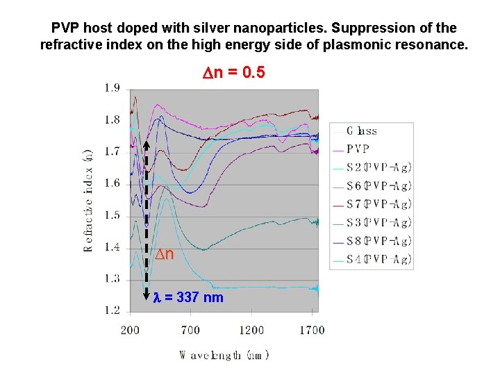 PVP host doped with silver nanoparticles. Suppression of the refractive index on the high