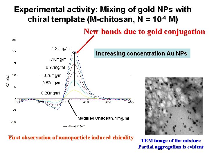 Experimental activity: Mixing of gold NPs with chiral template (M-chitosan, N = 10 -4
