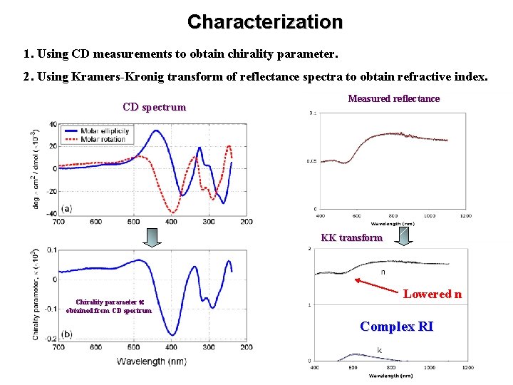 Characterization 1. Using CD measurements to obtain chirality parameter. 2. Using Kramers-Kronig transform of