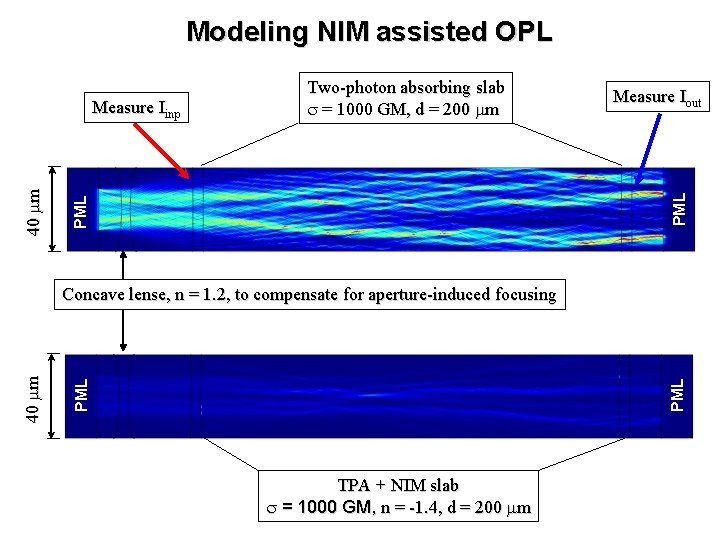 Modeling NIM assisted OPL Measure Iout PML 40 mm Measure Iinp Two-photon absorbing slab