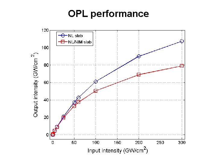 OPL performance 