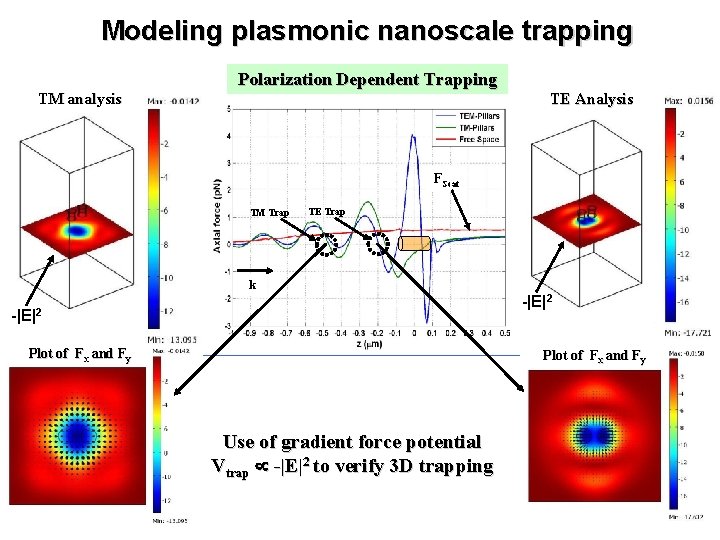 Modeling plasmonic nanoscale trapping TM analysis Polarization Dependent Trapping TE Analysis FScat TM Trap