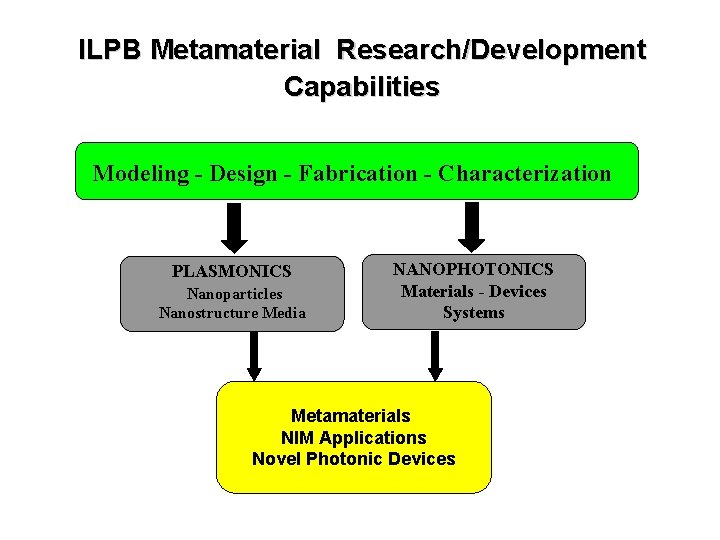 ILPB Metamaterial Research/Development Capabilities Modeling - Design - Fabrication - Characterization PLASMONICS Nanoparticles Nanostructure