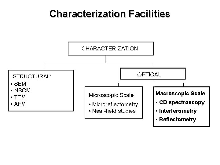Characterization Facilities Macroscopic Scale • CD spectroscopy • Interferometry • Reflectometry 
