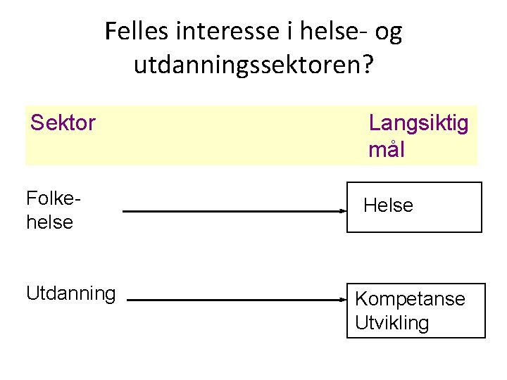 Felles interesse i helse- og utdanningssektoren? Sektor Langsiktig mål Folkehelse Helse Utdanning Kompetanse Utvikling