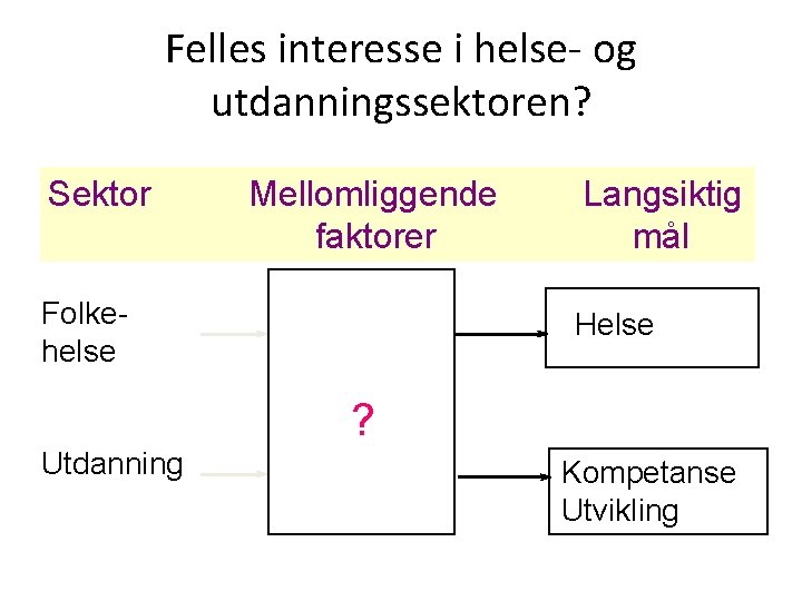 Felles interesse i helse- og utdanningssektoren? Sektor Mellomliggende faktorer Folkehelse Langsiktig mål Helse ?