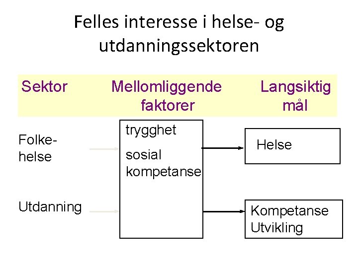 Felles interesse i helse- og utdanningssektoren Sektor Folkehelse Utdanning Mellomliggende faktorer trygghet sosial kompetanse