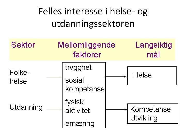Felles interesse i helse- og utdanningssektoren Sektor Folkehelse Utdanning Mellomliggende faktorer trygghet sosial kompetanse
