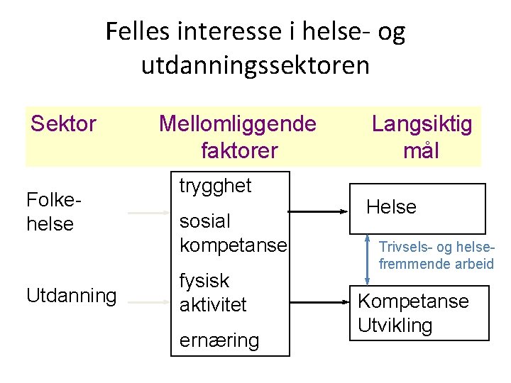 Felles interesse i helse- og utdanningssektoren Sektor Folkehelse Utdanning Mellomliggende faktorer trygghet sosial kompetanse