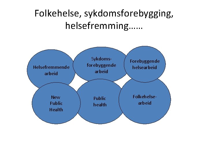 Folkehelse, sykdomsforebygging, helsefremming…… Helsefremmende arbeid New Public Health Sykdomsforebyggende arbeid Forebyggende helsearbeid Public health