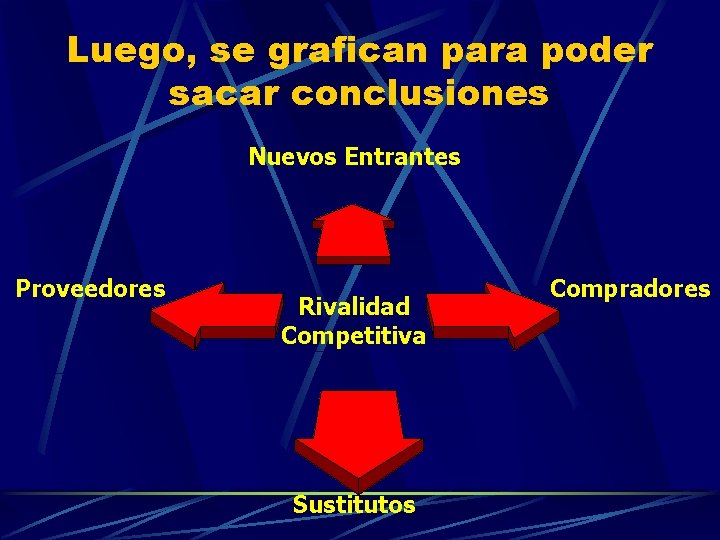 Luego, se grafican para poder sacar conclusiones Nuevos Entrantes Proveedores Rivalidad Competitiva Sustitutos Compradores