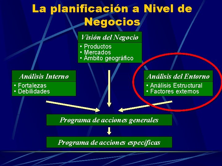 La planificación a Nivel de Negocios Visión del Negocio • Productos • Mercados •