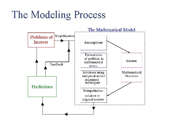 The Modeling Process 