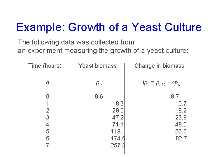 Example: Growth of a Yeast Culture The following data was collected from an experiment