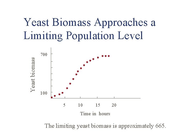 Yeast Biomass Approaches a Limiting Population Level Yeast biomass 700 100 5 10 15