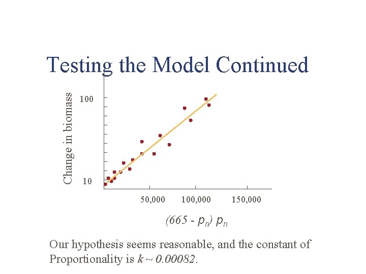 Change in biomass Testing the Model Continued 100 10 50, 000 100, 000 150,