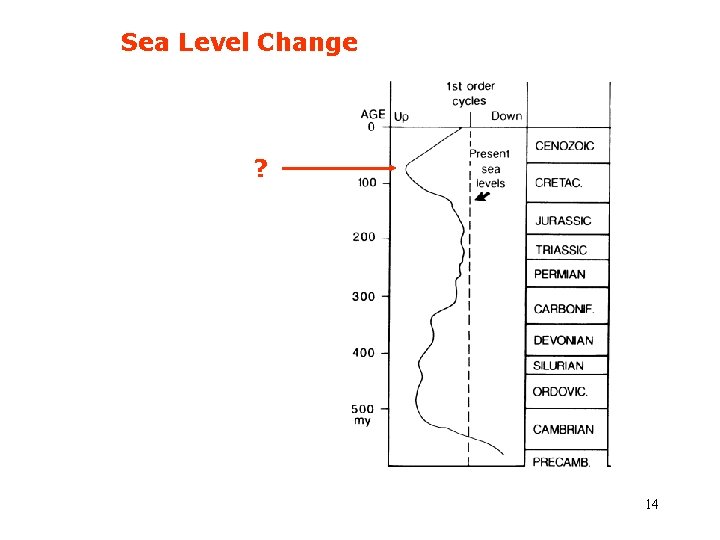 Sea Level Change ? 14 