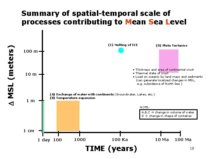  MSL (meters) Summary of spatial-temporal scale of processes contributing to Mean Sea Level