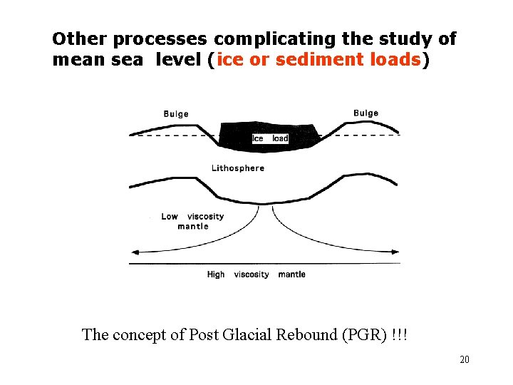 Other processes complicating the study of mean sea level (ice or sediment loads) The