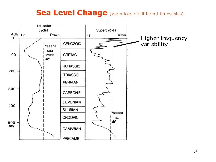 Sea Level Change (variations on different timescales) Higher frequency variability 24 