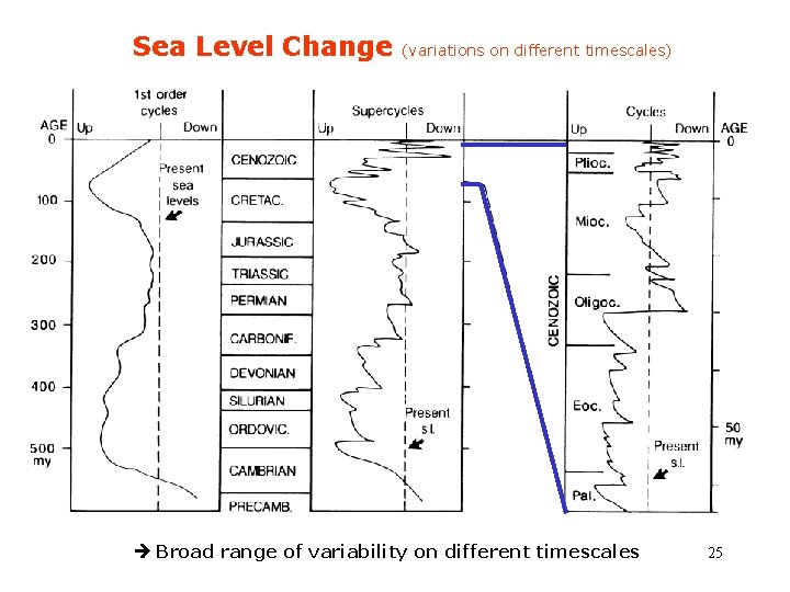Sea Level Change (variations on different timescales) Broad range of variability on different timescales