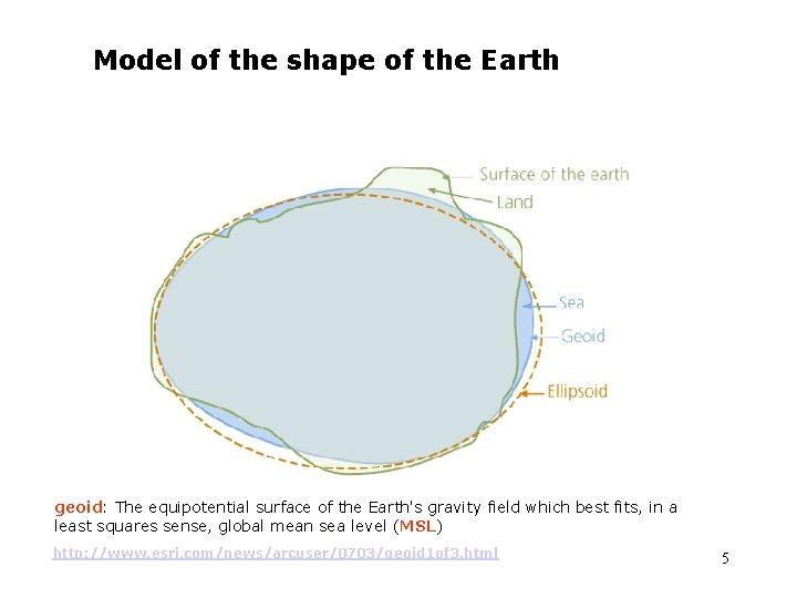 Model of the shape of the Earth geoid: The equipotential surface of the Earth's