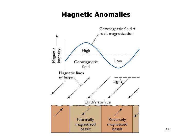 Magnetic Anomalies 56 