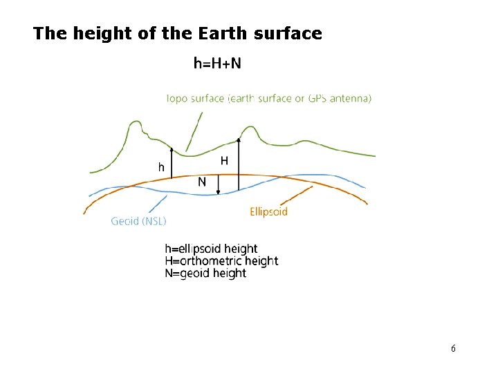 The height of the Earth surface 6 