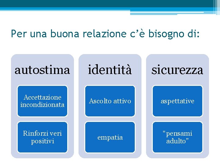 Per una buona relazione c’è bisogno di: autostima identità sicurezza Accettazione incondizionata Ascolto attivo