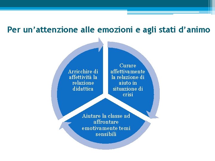 Per un’attenzione alle emozioni e agli stati d’animo Arricchire di affettività la relazione didattica