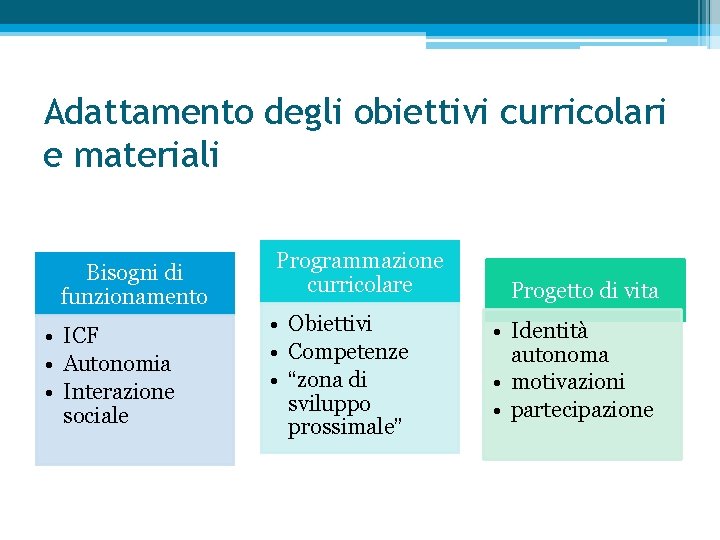 Adattamento degli obiettivi curricolari e materiali Bisogni di funzionamento • ICF • Autonomia •