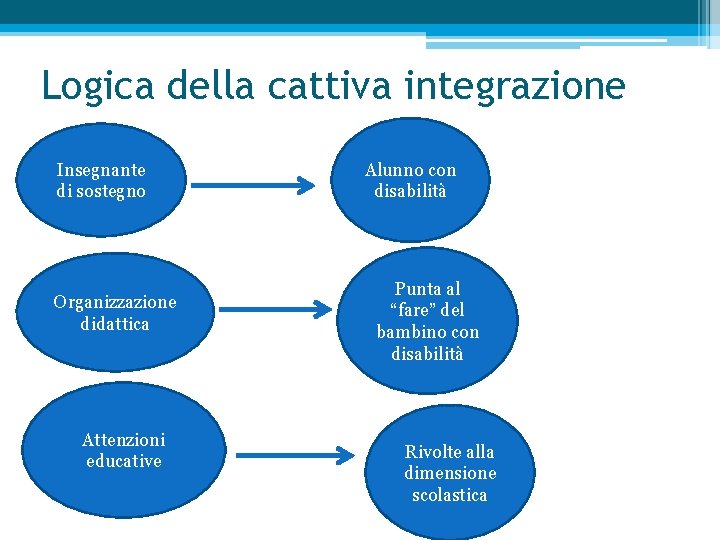 Logica della cattiva integrazione Insegnante di sostegno Organizzazione didattica Attenzioni educative Alunno con disabilità