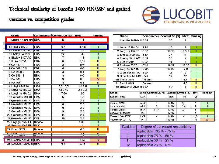 Technical similarity of Lucofin 1400 HN/MN and grafted versions vs. competition grades 17. 07.