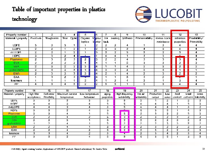 Table of important properties in plastics technology 17. 07. 2009 / Agents meeting London